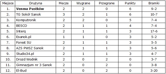 Tabela - II liga SLU Esanok.pl po 2. kolejce