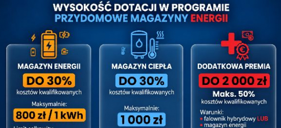 Dotacja na Magazyny Energii do 19 000 zł !